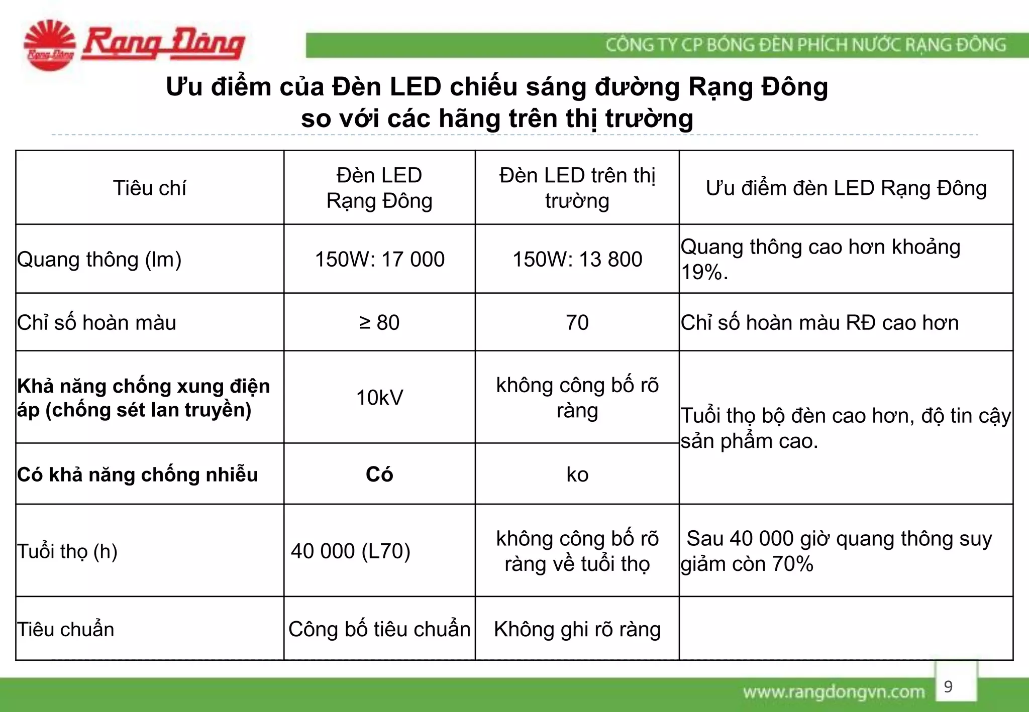 Ưu điểm của Đèn LED chiếu sáng đường Rạng Đông
so với các hãng trên thị trường
Tiêu chí
Đèn LED
Rạng Đông
Đèn LED trên thị
trường
Ưu điểm đèn LED Rạng Đông
Quang thông (lm) 150W: 17 000 150W: 13 800
Quang thông cao hơn khoảng
19%.
Chỉ số hoàn màu ≥ 80 70 Chỉ số hoàn màu RĐ cao hơn
Khả năng chống xung điện
áp (chống sét lan truyền)
10kV
không công bố rõ
ràng Tuổi thọ bộ đèn cao hơn, độ tin cậy
sản phẩm cao.
Có khả năng chống nhiễu Có ko
Tuổi thọ (h) 40 000 (L70)
không công bố rõ
ràng về tuổi thọ
Sau 40 000 giờ quang thông suy
giảm còn 70%
Tiêu chuẩn Công bố tiêu chuẩn Không ghi rõ ràng
9
 