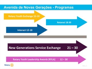 TITLE | 2
Avenida de Novas Gerações - Programas
Rotary Youth Exchange 15-19
Rotaract 18-30
Rotary Youth Leadership Awards (RYLA)
Rotary Youth Exchange 15-19
Interact 12-18
Rotary Youth Leadership Awards (RYLA) 12 – 30
Rotary Youth Leadership Awards (RYLA) 12 – 30
New Generations Service Exchange 21 – 30
 