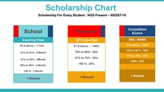 Scholarship For Every Student : NGS Present – NGSST-19
School
Coaching Class
92 & Above – 1 Year
81% to 91% - 8 Month
61% to 80% - 6Month
50% to 60% - 4 Month
<50 % - 2 Month
+ Reward
Competition
Exams
SSC / BANK
91 & Above – 100%
76% to 90 % - 50%
61% to 75% - 30%
<60% - 20%
+ Reward
Foundation
CPT+CA+CMA
91 & Above – 100%
76% to 90% - 50%
61% to 75% - 30%
<60 % - 20%
+ Reward
 