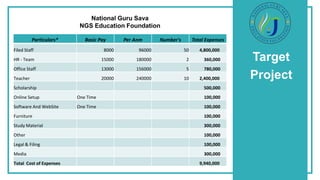 Target
Project
National Guru Sava
NGS Education Foundation
Particulars* Basic Pay Per Anm Number's Total Expenses
Filed Staff 8000 96000 50 4,800,000
HR - Team 15000 180000 2 360,000
Office Staff 13000 156000 5 780,000
Teacher 20000 240000 10 2,400,000
Scholarship 500,000
Online Setup One Time 100,000
Software And WebSite One Time 100,000
Furniture 100,000
Study Material 300,000
Other 100,000
Legal & Filing 100,000
Media 300,000
Total Cost of Expenses 9,940,000
 