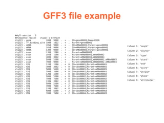 GFF3 file example
##gff-version   3
##sequence-region   ctg123 1 1497228
ctg123 . gene            1000 9000     .   +   .   ID=gene00001;Name=EDEN
ctg123 . TF_binding_site 1000 1012     .   +   .   Parent=gene00001
ctg123 . mRNA            1050 9000     .   +   .   ID=mRNA00001;Parent=gene00001
                                                                                          Column 1: "seqid"
ctg123 . mRNA            1050 9000     .   +   .   ID=mRNA00002;Parent=gene00001
ctg123 . mRNA            1300 9000     .   +   .   ID=mRNA00003;Parent=gene00001          Column 2: "source"
ctg123 . exon            1300 1500     .   +   .   Parent=mRNA00003
ctg123 . exon            1050 1500     .   +   .   Parent=mRNA00001,mRNA00002             Column 3: "type"
ctg123 . exon            3000 3902     .   +   .   Parent=mRNA00001,mRNA00003
ctg123 . exon            5000 5500     .   +   .   Parent=mRNA00001,mRNA00002,mRNA00003   Column 4: "start"
ctg123 . exon            7000 9000     .   +   .   Parent=mRNA00001,mRNA00002,mRNA00003
ctg123 . CDS             1201 1500     .   +   0   ID=cds00001;Parent=mRNA00001           Column 5: "end"
ctg123 . CDS             3000 3902     .   +   0   ID=cds00001;Parent=mRNA00001
                                                                                          Column 6: "score"
ctg123 . CDS             5000 5500     .   +   0   ID=cds00001;Parent=mRNA00001
ctg123 . CDS             7000 7600     .   +   0   ID=cds00001;Parent=mRNA00001           Column 7: "strand"
ctg123 . CDS             1201 1500     .   +   0   ID=cds00002;Parent=mRNA00002
ctg123 . CDS             5000 5500     .   +   0   ID=cds00002;Parent=mRNA00002           Column 8: "phase"
ctg123 . CDS             7000 7600     .   +   0   ID=cds00002;Parent=mRNA00002
                                                                                          Column 9: "attributes"
ctg123 . CDS             3301 3902     .   +   0   ID=cds00003;Parent=mRNA00003
ctg123 . CDS             5000 5500     .   +   2   ID=cds00003;Parent=mRNA00003
ctg123 . CDS             7000 7600     .   +   2   ID=cds00003;Parent=mRNA00003
ctg123 . CDS             3391 3902     .   +   0   ID=cds00004;Parent=mRNA00003
ctg123 . CDS             5000 5500     .   +   2   ID=cds00004;Parent=mRNA00003
ctg123 . CDS             7000 7600     .   +   2   ID=cds00004;Parent=mRNA00003
 