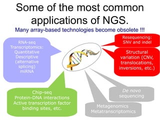 Some of the most common
    applications of NGS.
  Many array-based technologies become obsolete !!!
                                            Resequencing:
    RNA-seq                                 SNV and indel
Transcriptomics:
  Quantitative                                Structural
   Descriptive                             variation (CNV,
  (alternative                             translocations,
    splicing)                             inversions, etc.)
     miRNA




          Chip-seq                         De novo
 Protein-DNA interactions                 sequencing
 Active transcription factor
     binding sites, etc.         Metagenomics
                               Metatranscriptomics
 