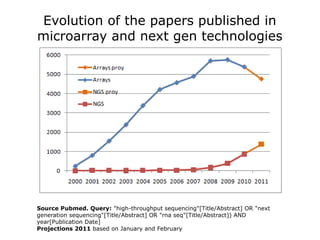 Evolution of the papers published in
microarray and next gen technologies




Source Pubmed. Query: "high-throughput sequencing"[Title/Abstract] OR "next
generation sequencing"[Title/Abstract] OR "rna seq"[Title/Abstract]) AND
year[Publication Date]
Projections 2011 based on January and February
 