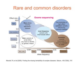Rare and common disorders
                                            Exome sequencing




Manolio TA, et al (2009). Finding the missing heritability of complex diseases. Nature., 461(7265), 747
 