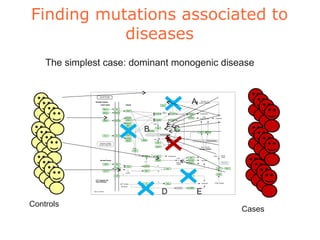 Finding mutations associated to
           diseases
    The simplest case: dominant monogenic disease


                                     A


                         B       C




                             D       E
Controls
                                              Cases
 