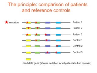 The principle: comparison of patients
      and reference controls

mutation                                                  Patient 1

                                                          Patient 2

                                                          Patient 3

                                                          Control 1

                                                          Control 2

                                                          Control 3



           candidate gene (shares mutation for all patients but no controls)
 