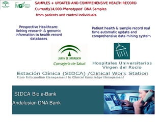 SAMPLES + UPDATED AND COMPREHENSIVE HEALTH RECORD
            Currently14,000 Phenotyped DNA Samples
             from patients and control individuals.


     Prospective Healthcare:                   Patient health & sample record real
  linking research & genomic                   time automatic update and
 information to health record                  comprehensive data mining system
           databases




SIDCA Bio e-Bank
Andalusian DNA Bank
 