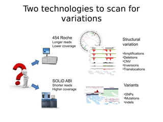 Two technologies to scan for
        variations

       454 Roche         Structural
       Longer reads
       Lower coverage    variation

                         •Amplifications
                         •Deletions
                         •CNV
                         •Inversions
                         •Translocations


       SOLiD ABI
       Shorter reads     Variants
       Higher coverage
                         •SNPs
                         •Mutations
                         •indels
 