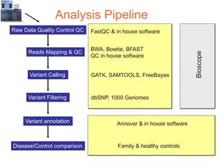 Analysis Pipeline
Raw Data Quality Control QC   FastQC & in house software


                              BWA, Bowtie, BFAST
      Reads Mapping & QC




                                                                     Bioscope
                              QC in house software


      Variant Calling         GATK, SAMTOOLS, FreeBayes



      Variant Filtering       dbSNP, 1000 Genomes



     Variant annotation                Annovar & in house software



Disease/Control comparison              Family & healthy controls
 