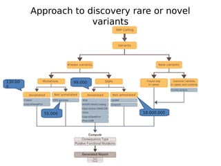 Approach to discovery rare or novel
                      variants




130.00              99.000
0




           55.000                18.000.000
 