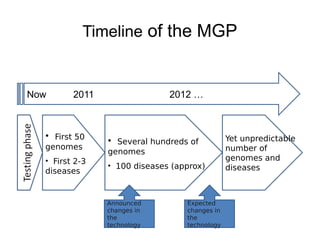 Timeline of the MGP


Now      2011                 2012 …



  • First 50                                   Yet unpredictable
                • Several hundreds of
  genomes                                      number of
                genomes
  • First 2-3                                  genomes and
                • 100 diseases (approx)        diseases
  diseases


                Announced         Expected
                changes in        changes in
                the               the
                technology        technology
 