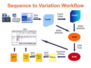 Sequence to Variation Workflow
                  Raw                        FastX
                                                        FastQ
                  Data                       Tookit
                            FastQ


                                                               BWA/
       IGV                                                    BWASW
                                          BWA/
                                         BWASW

                                                        SAM



                                                              SAM
                                                              Tools
                                             Samtools
                BCF         BCF
                                             mPileup
       Filter   Tools Raw   Tools
 GFF                                Pileup              BAM
       VCF            VCF
 