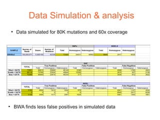 Data Simulation & analysis
 ●
     Data simulated for 80K mutations and 60x coverage




• BWA finds less false positives in simulated data
 