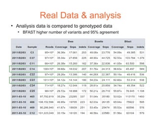 Real Data & analysis
●
    Analiysis data is compared to genotyped data
    ●
        BFAST higher number of variants and 95% agreement
 