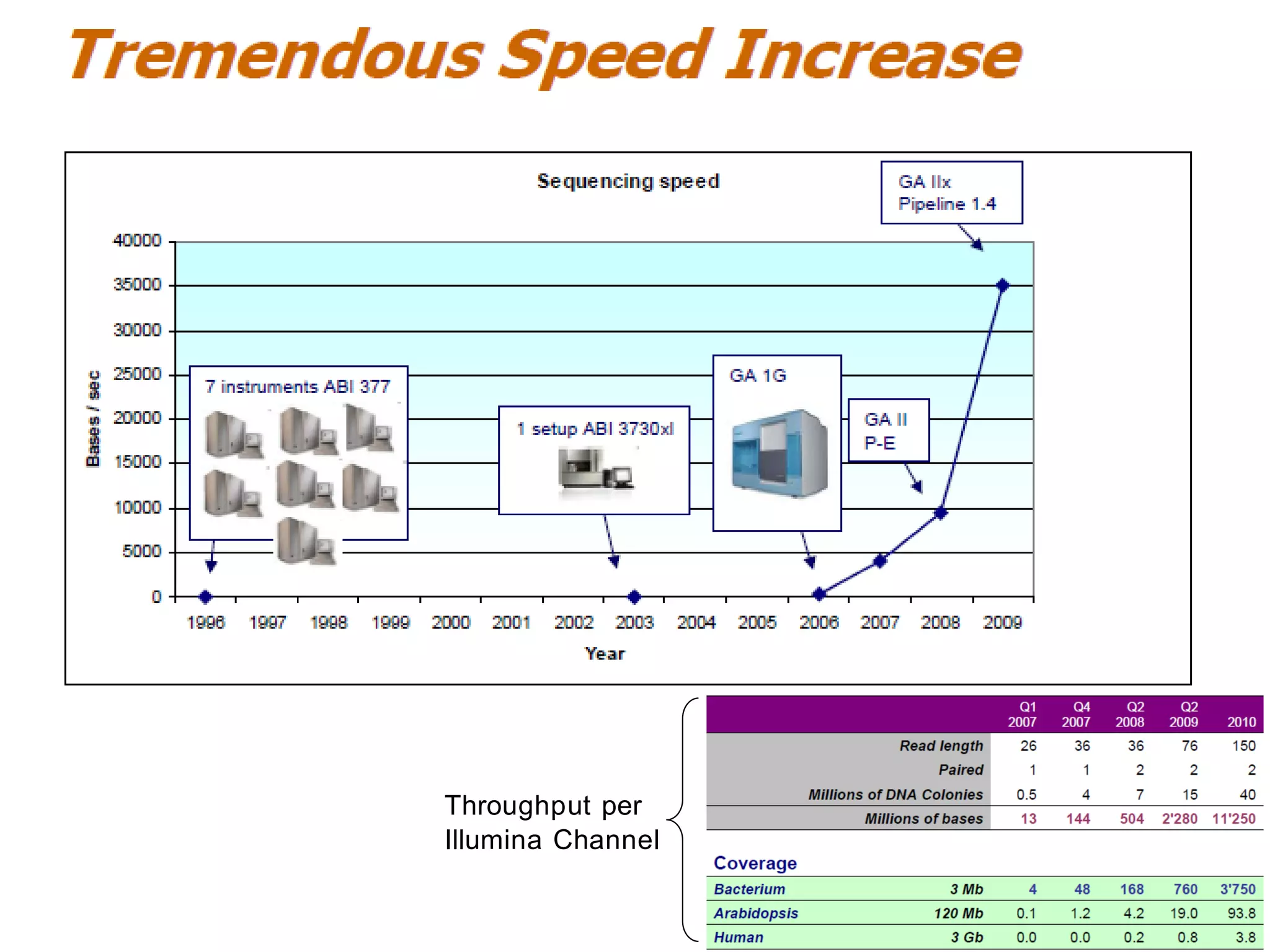 Throughput per
Illumina Channel
 