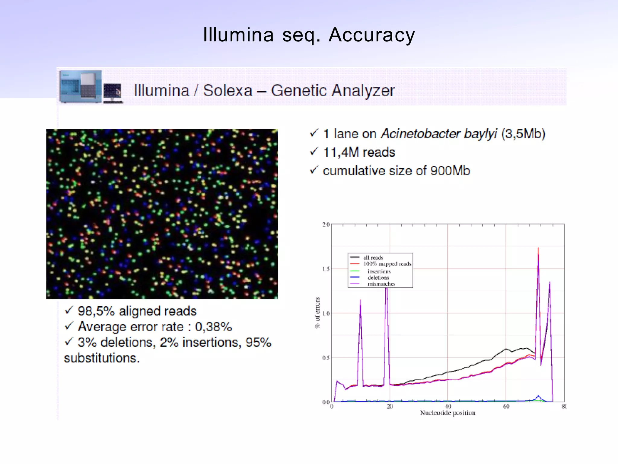 Illumina seq. Accuracy
 
