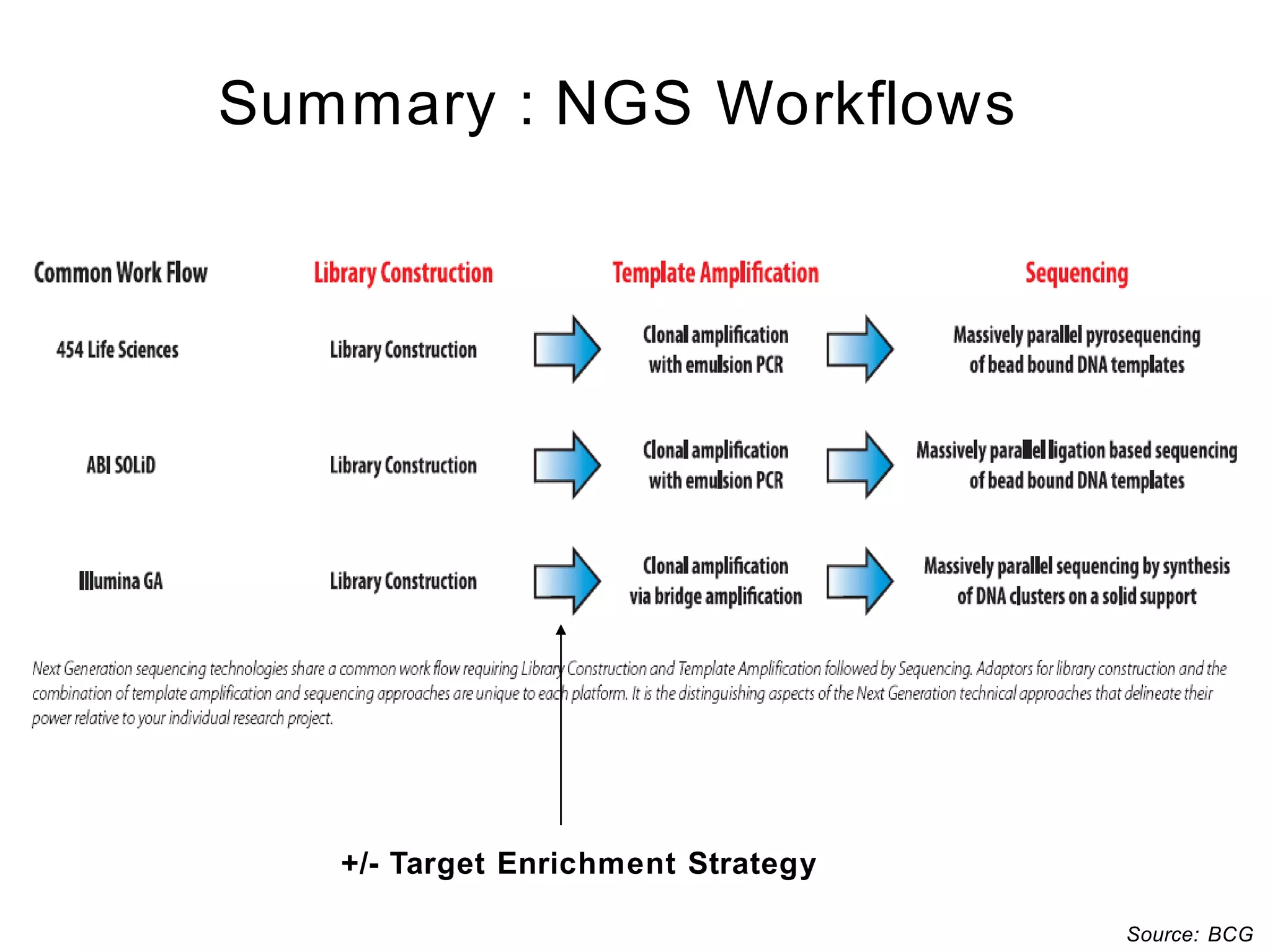Summary : NGS Workflows




   +/- Target Enrichment Strategy

                                    Source: BCG
 