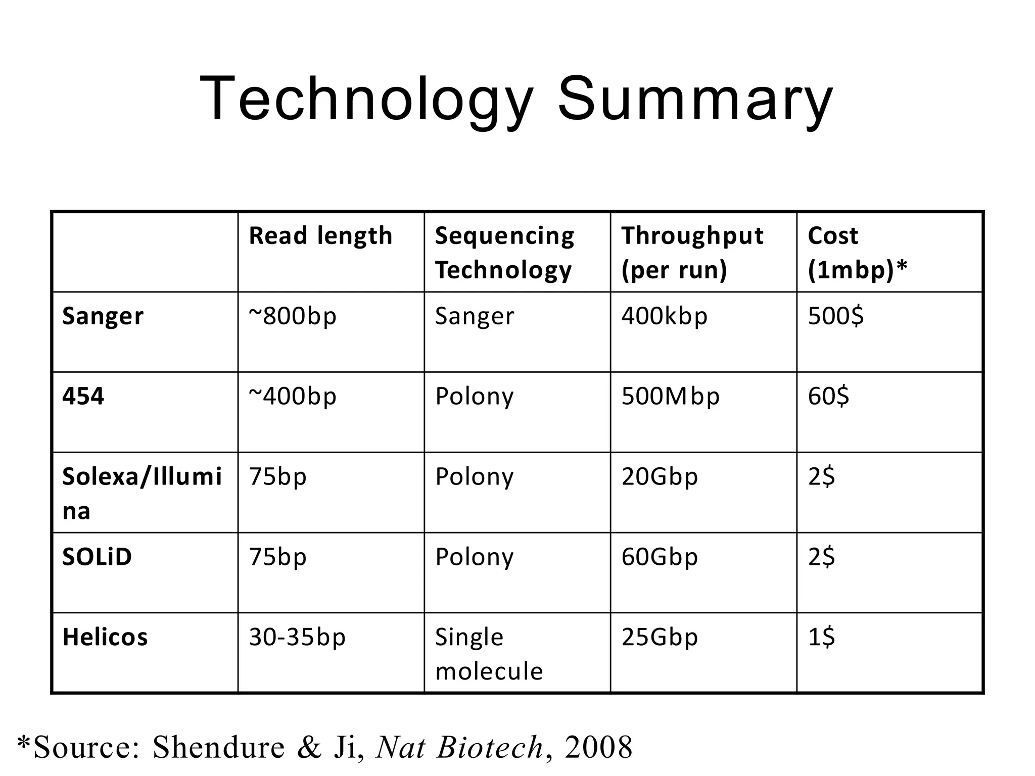 Technology Summary

                Read length   Sequencing   Throughput   Cost
                              Technology   (per run)    (1mbp)*
   Sanger       ~800bp        Sanger       400kbp       500$

   454          ~400bp        Polony       500Mbp       60$

   Solexa/Illumi 75bp         Polony       20Gbp        2$
   na
   SOLiD        75bp          Polony       60Gbp        2$

   Helicos      30-35bp       Single       25Gbp        1$
                              molecule

*Source: Shendure & Ji, Nat Biotech, 2008
 