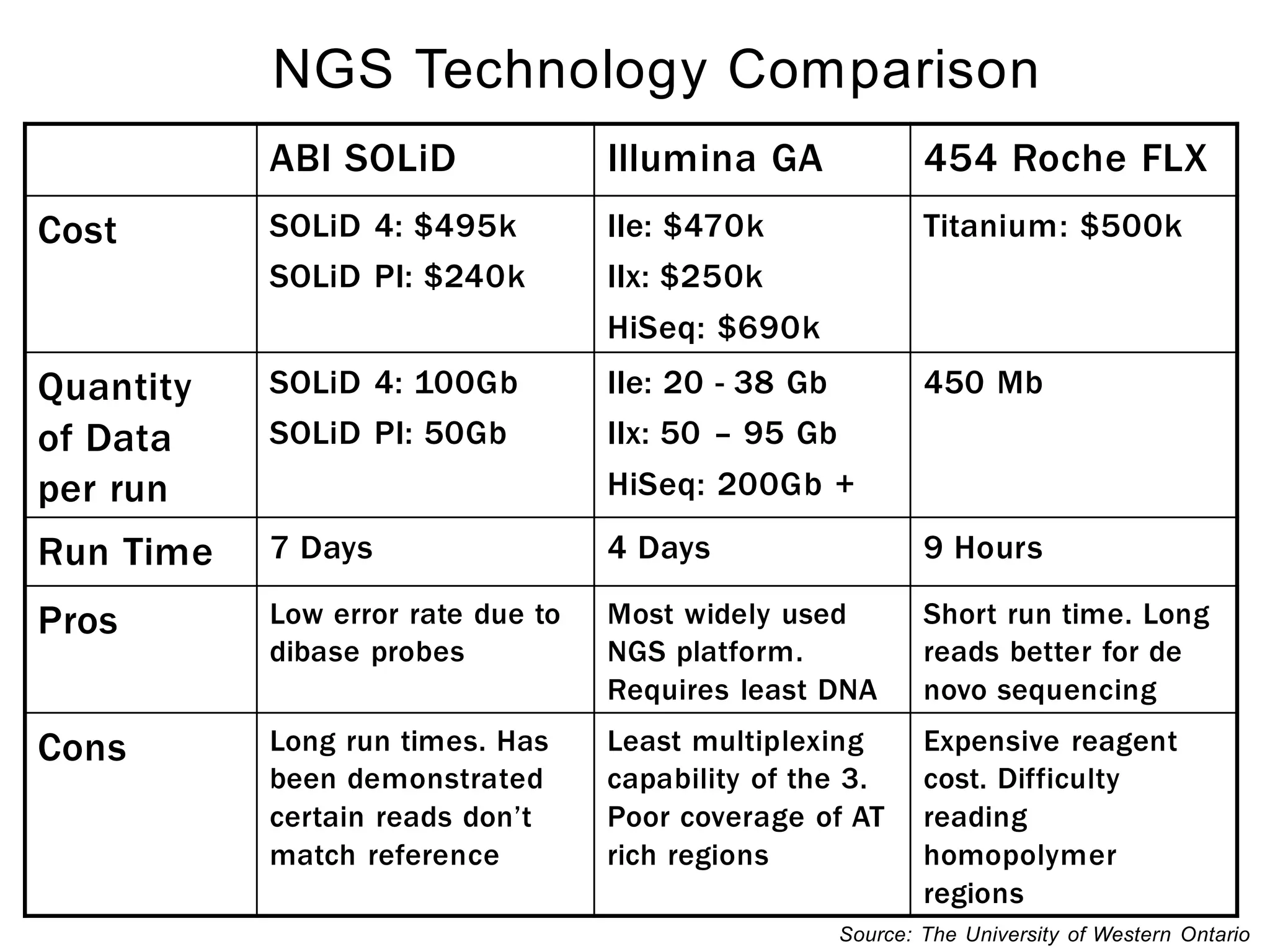 NGS Technology Comparison
           ABI SOLiD               Illumina GA               454 Roche FLX
Cost       SOLiD 4: $495k          IIe: $470k                Titanium: $500k
           SOLiD PI: $240k         IIx: $250k
                                   HiSeq: $690k
Quantity   SOLiD 4: 100Gb          IIe: 20 - 38 Gb           450 Mb
of Data    SOLiD PI: 50Gb          IIx: 50 – 95 Gb
per run                            HiSeq: 200Gb +

Run Time   7 Days                  4 Days                    9 Hours

Pros       Low error rate due to   Most widely used          Short run time. Long
           dibase probes           NGS platform.             reads better for de
                                   Requires least DNA        novo sequencing
Cons       Long run times. Has     Least multiplexing        Expensive reagent
           been demonstrated       capability of the 3.      cost. Difficulty
           certain reads don’t     Poor coverage of AT       reading
           match reference         rich regions              homopolymer
                                                             regions
                                                     Source: The University of Western Ontario
 