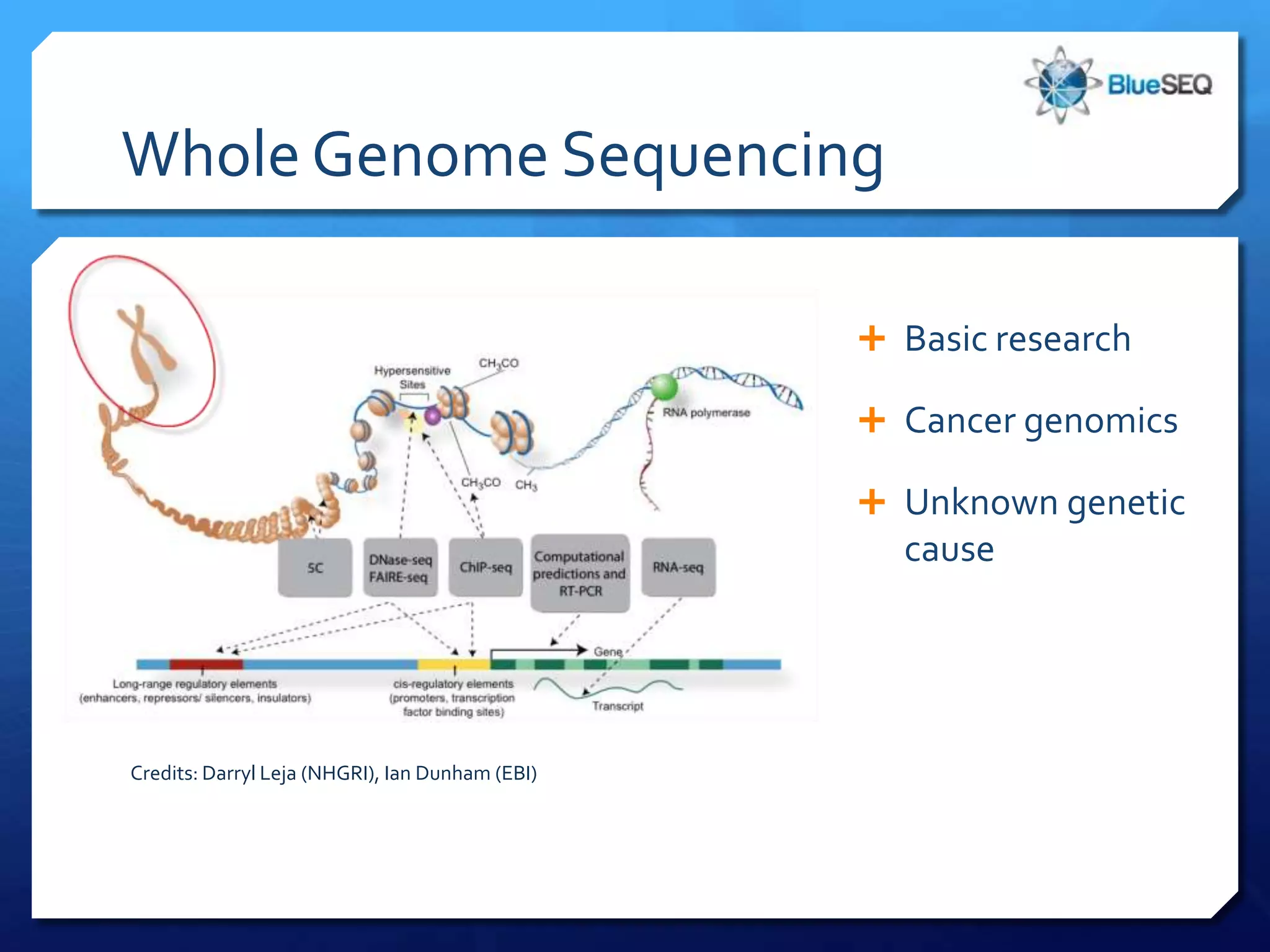 Whole Genome Sequencing

                                                  Basic research

                                                  Cancer genomics

                                                  Unknown genetic
                                                   cause




Credits: Darryl Leja (NHGRI), Ian Dunham (EBI)
 