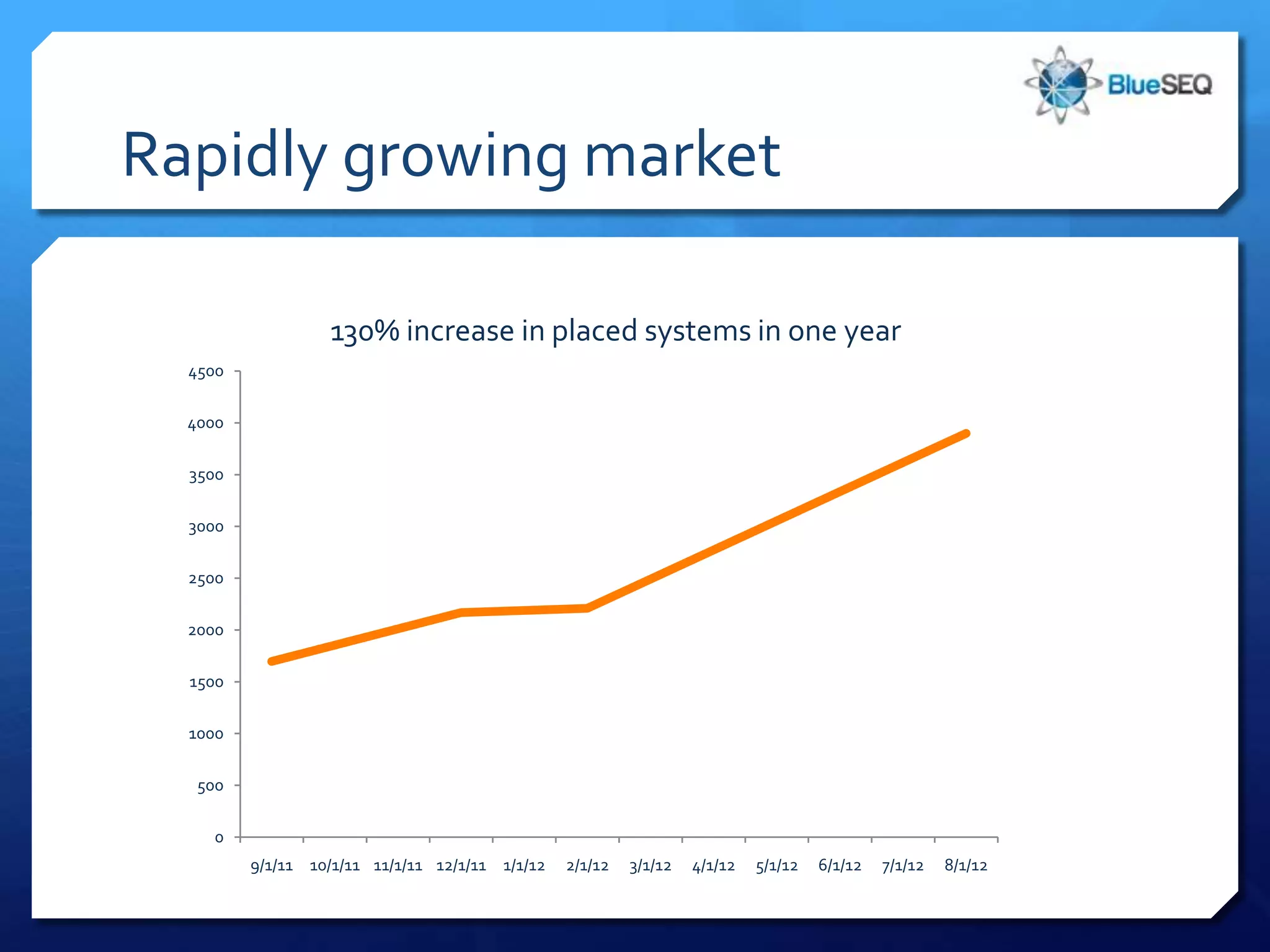 Rapidly growing market

                   130% increase in placed systems in one year
  4500

  4000

  3500

  3000

  2500

  2000

  1500

  1000

   500

     0
         9/1/11 10/1/11 11/1/11 12/1/11 1/1/12   2/1/12   3/1/12   4/1/12   5/1/12   6/1/12   7/1/12   8/1/12
 