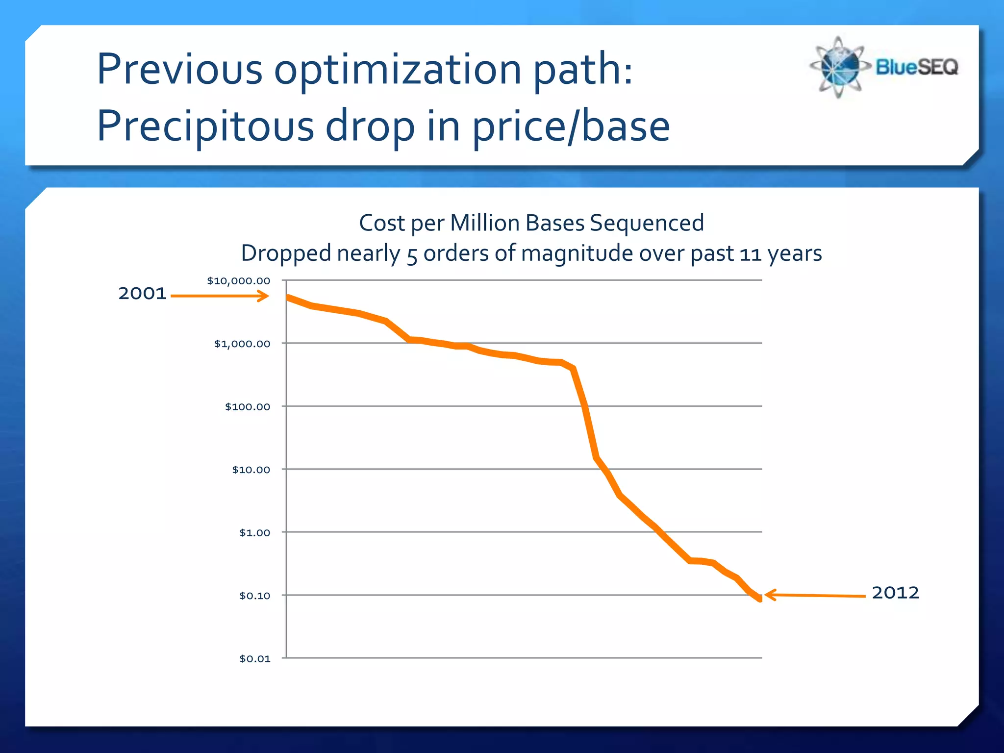 Previous optimization path:
Precipitous drop in price/base
                       Cost per Million Bases Sequenced
             Dropped nearly 5 orders of magnitude over past 11 years
        $10,000.00
 2001
         $1,000.00



          $100.00



           $10.00



             $1.00



             $0.10                                                     2012

             $0.01
 
