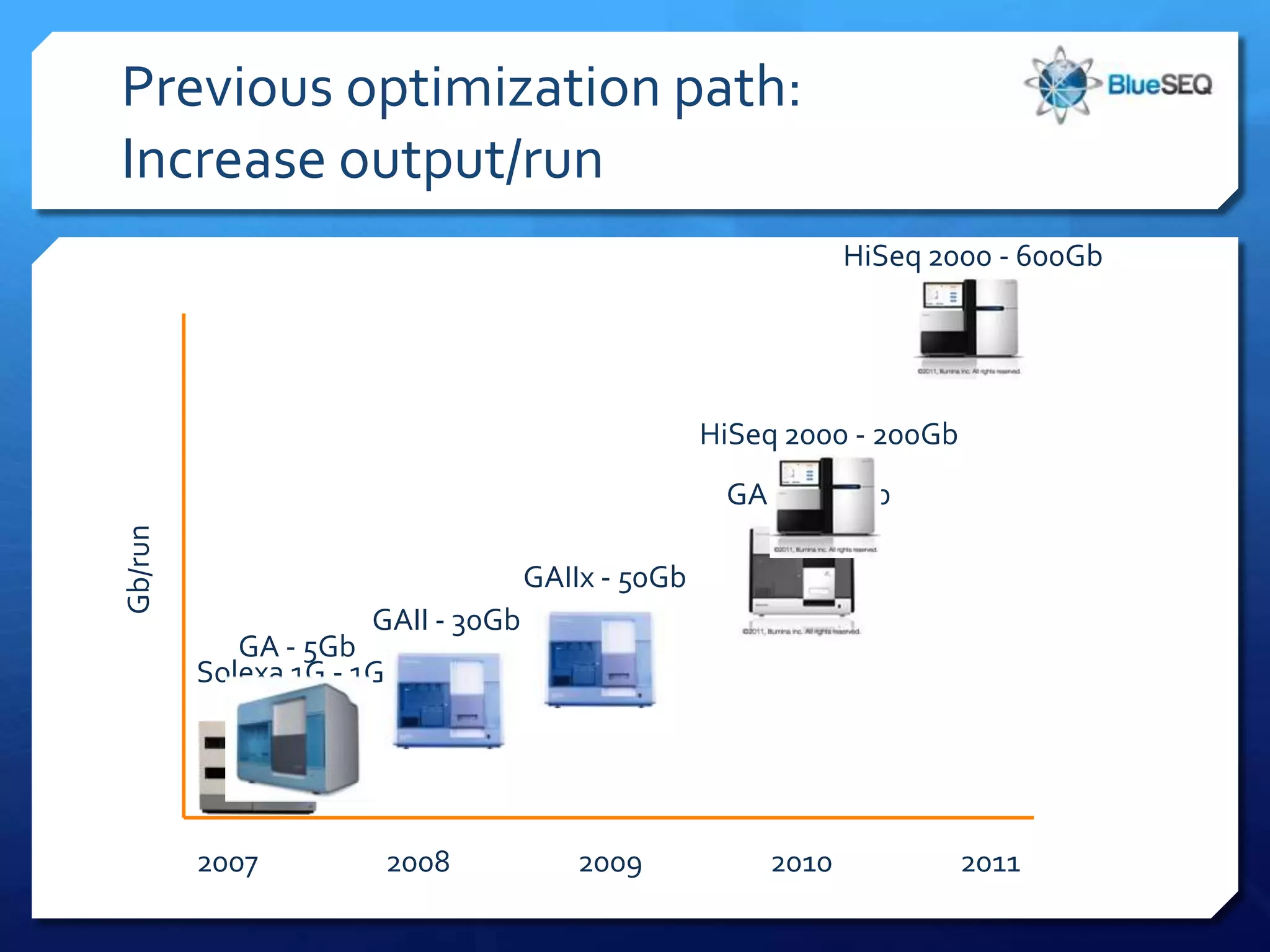 Previous optimization path:
Increase output/run
                                                             HiSeq 2000 - 600Gb




                                                  HiSeq 2000 - 200Gb
                                                   GAIIx - 95Gb
Gb/run




                                   GAIIx - 50Gb
                     GAII - 30Gb
            GA - 5Gb
         Solexa 1G - 1Gb




         2007         2008             2009           2010             2011
 