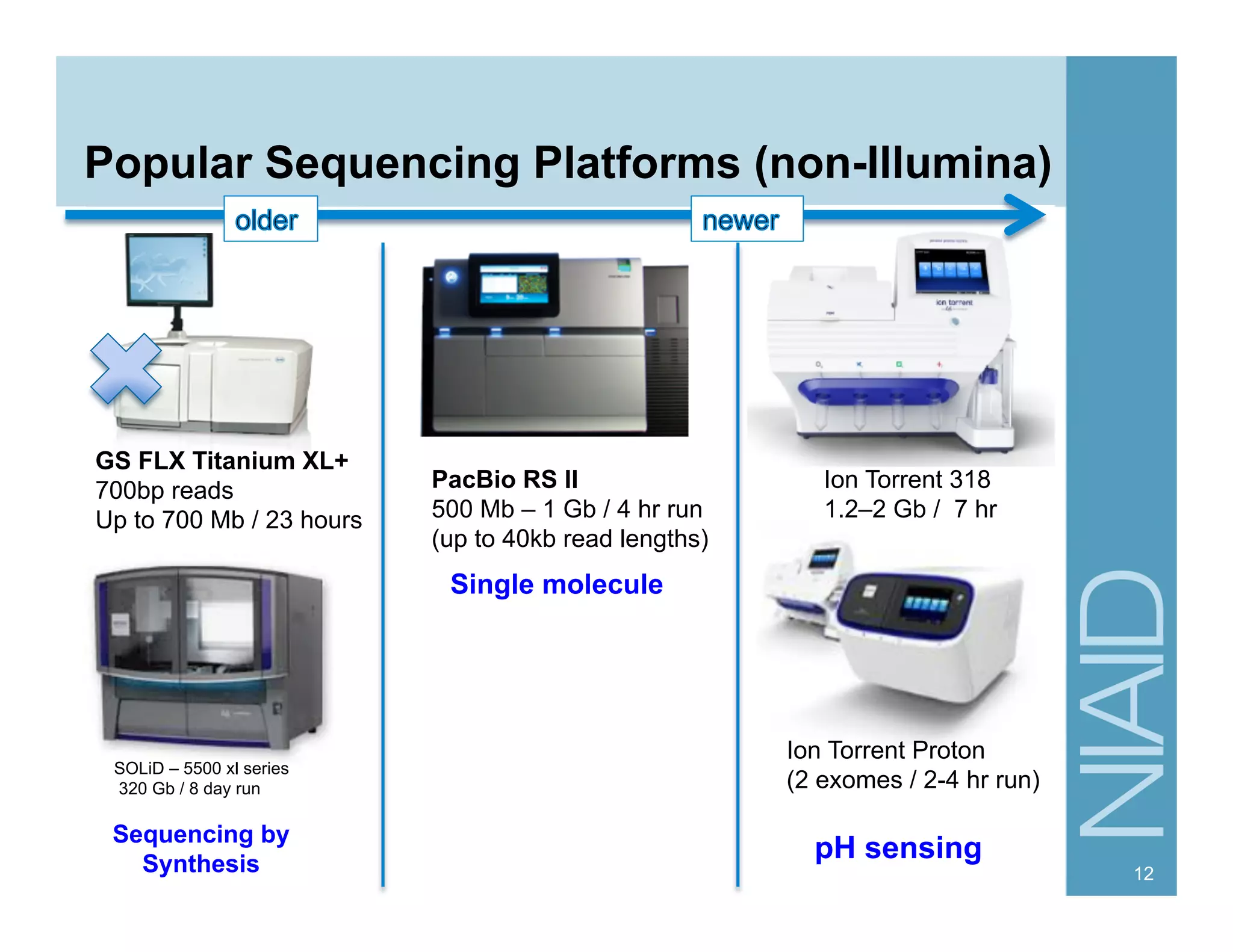 Popular Sequencing Platforms (non-Illumina)
12
SOLiD – 5500 xl series
320 Gb / 8 day run
GS FLX Titanium XL+
700bp reads
Up to 700 Mb / 23 hours
PacBio RS II
500 Mb – 1 Gb / 4 hr run
(up to 40kb read lengths)
Ion Torrent 318
1.2–2 Gb / 7 hr
pH sensing
Sequencing by
Synthesis
Single molecule
Ion Torrent Proton
(2 exomes / 2-4 hr run)
 