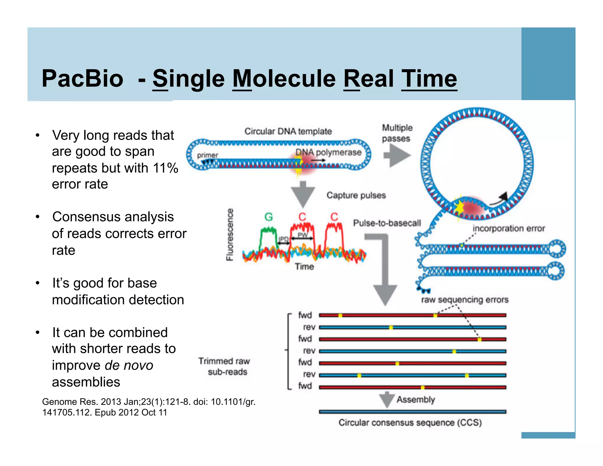 PacBio - Single Molecule Real Time
14
•  Very long reads that
are good to span
repeats but with 11%
error rate
•  Consensus analysis
of reads corrects error
rate
•  It’s good for base
modification detection
•  It can be combined
with shorter reads to
improve de novo
assemblies
Genome Res. 2013 Jan;23(1):121-8. doi: 10.1101/gr.
141705.112. Epub 2012 Oct 11
 