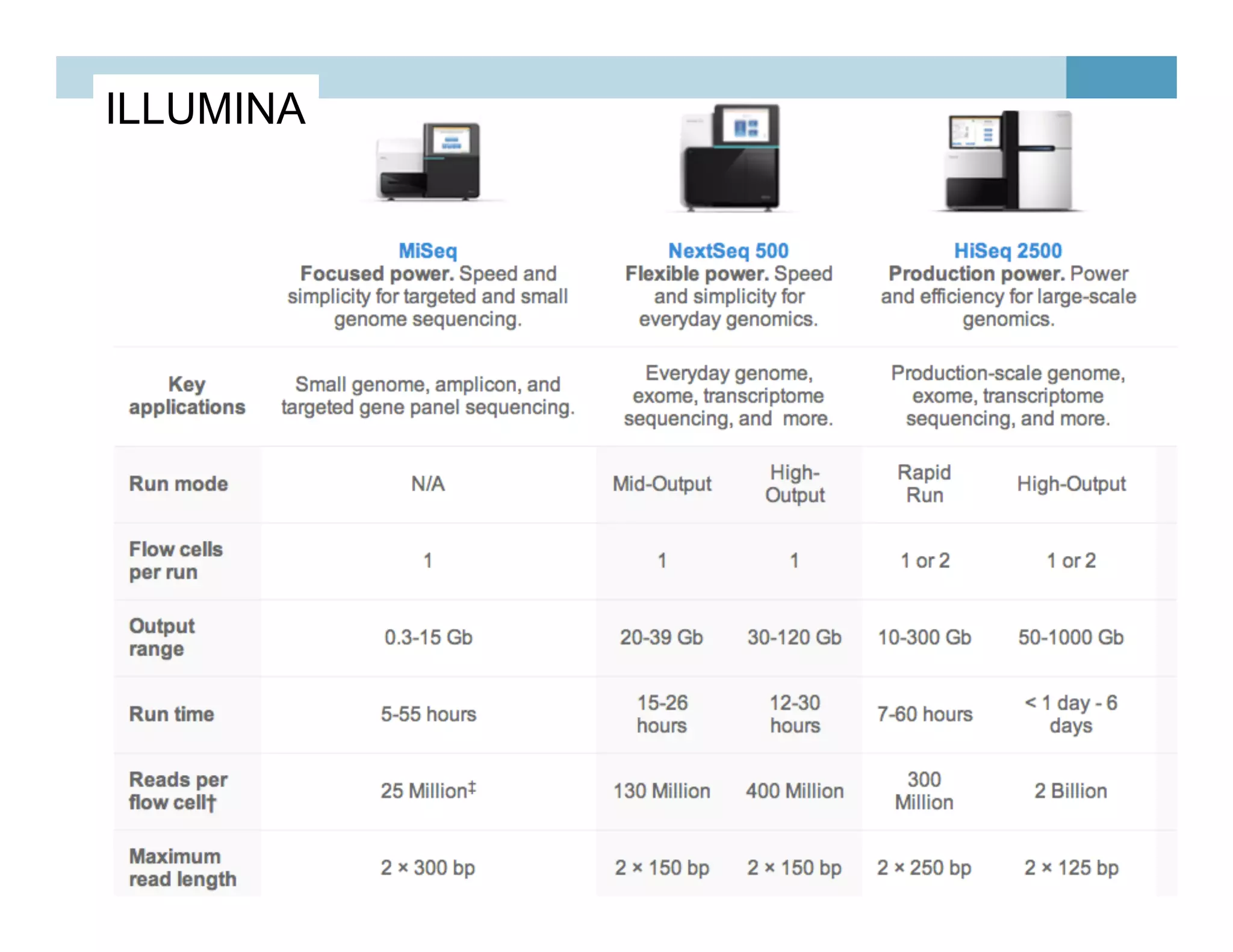 Illumina platforms
17
ILLUMINA
 