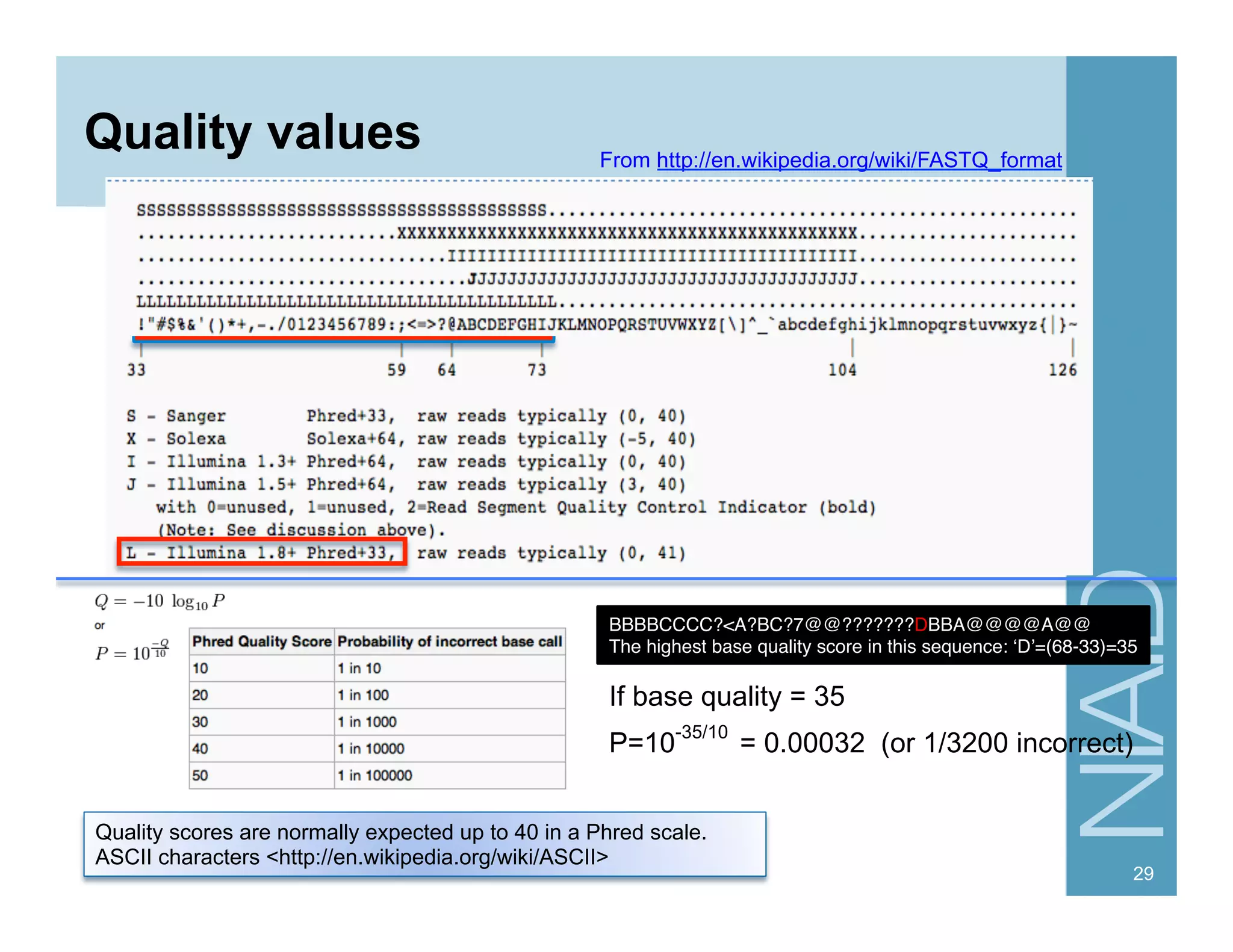 Quality values
29
Quality scores are normally expected up to 40 in a Phred scale.
ASCII characters <http://en.wikipedia.org/wiki/ASCII>
BBBBCCCC?<A?BC?7@@???????DBBA@@@@A@@ "
The highest base quality score in this sequence: ‘D’=(68-33)=35
From http://en.wikipedia.org/wiki/FASTQ_format
= 0.00032 (or 1/3200 incorrect)P=10
-35/10
If base quality = 35
 