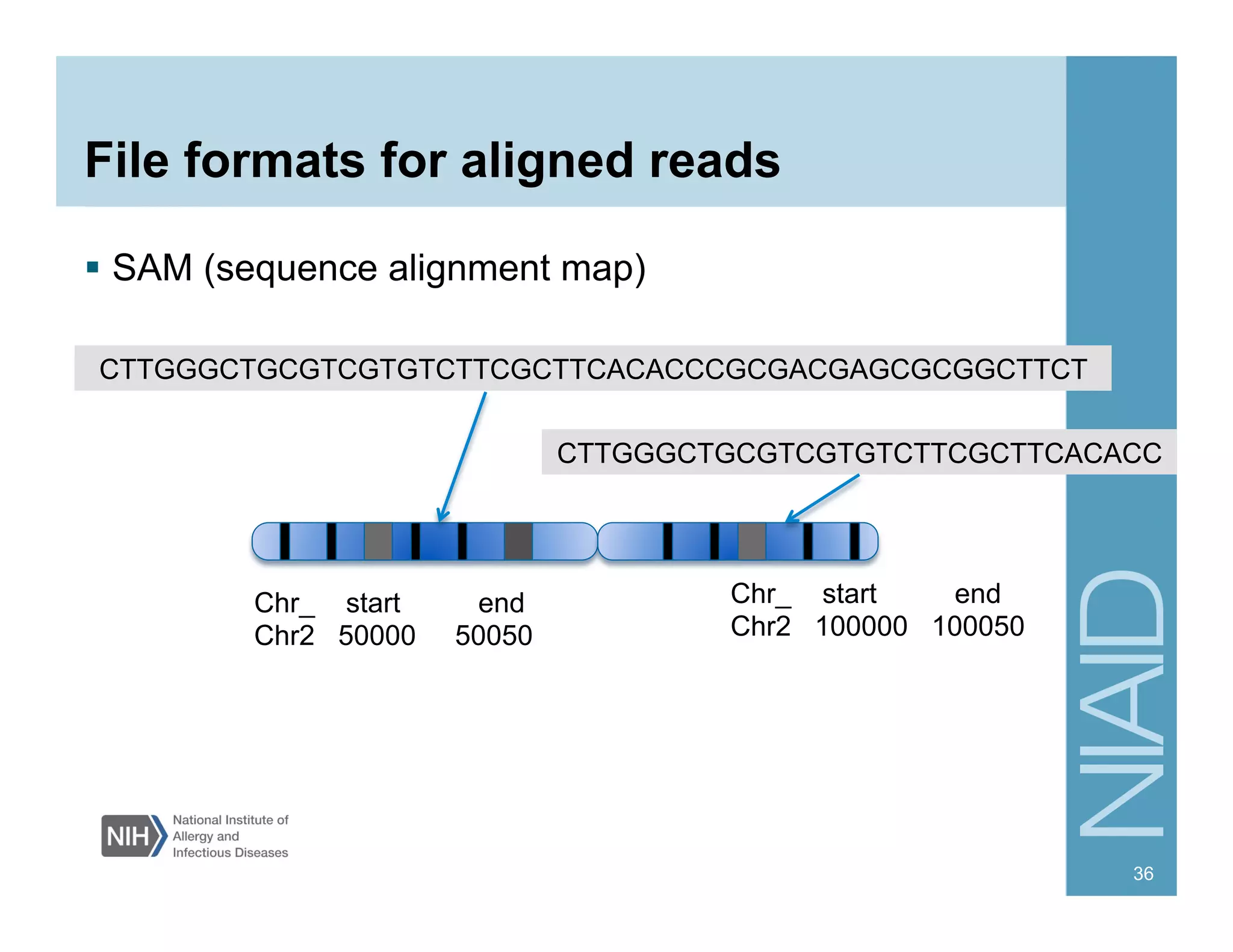 File formats for aligned reads
  SAM (sequence alignment map)
36
CTTGGGCTGCGTCGTGTCTTCGCTTCACACCCGCGACGAGCGCGGCTTCT
CTTGGGCTGCGTCGTGTCTTCGCTTCACACC
Chr_ start end
Chr2 100000 100050
Chr_ start end
Chr2 50000 50050
 