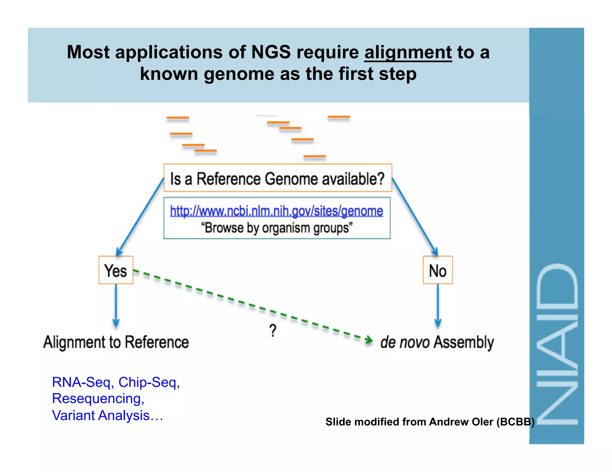 47
RNA-Seq, Chip-Seq,
Resequencing,
Variant Analysis…
Most applications of NGS require alignment to a
known genome as the first step
Slide modified from Andrew Oler (BCBB)
 