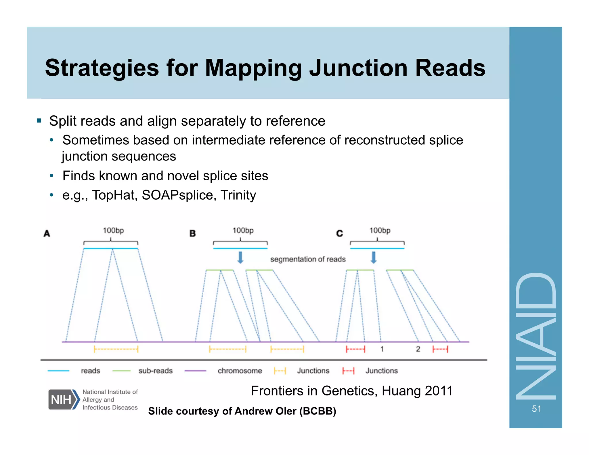 Strategies for Mapping Junction Reads
  Split reads and align separately to reference
•  Sometimes based on intermediate reference of reconstructed splice
junction sequences
•  Finds known and novel splice sites
•  e.g., TopHat, SOAPsplice, Trinity
51
Frontiers in Genetics, Huang 2011
Slide courtesy of Andrew Oler (BCBB)
 
