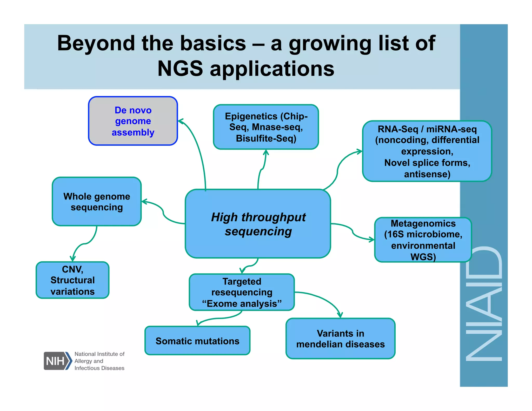 RNA-Seq / miRNA-seq
(noncoding, differential
expression,
Novel splice forms,
antisense)
Epigenetics (Chip-
Seq, Mnase-seq,
Bisulfite-Seq)
CNV,
Structural
variations
Targeted
resequencing
“Exome analysis”
Whole genome
sequencing
Metagenomics
(16S microbiome,
environmental
WGS)
Somatic mutations
Variants in
mendelian diseases
High throughput
sequencing
De novo
genome
assembly
Beyond the basics – a growing list of
NGS applications
 