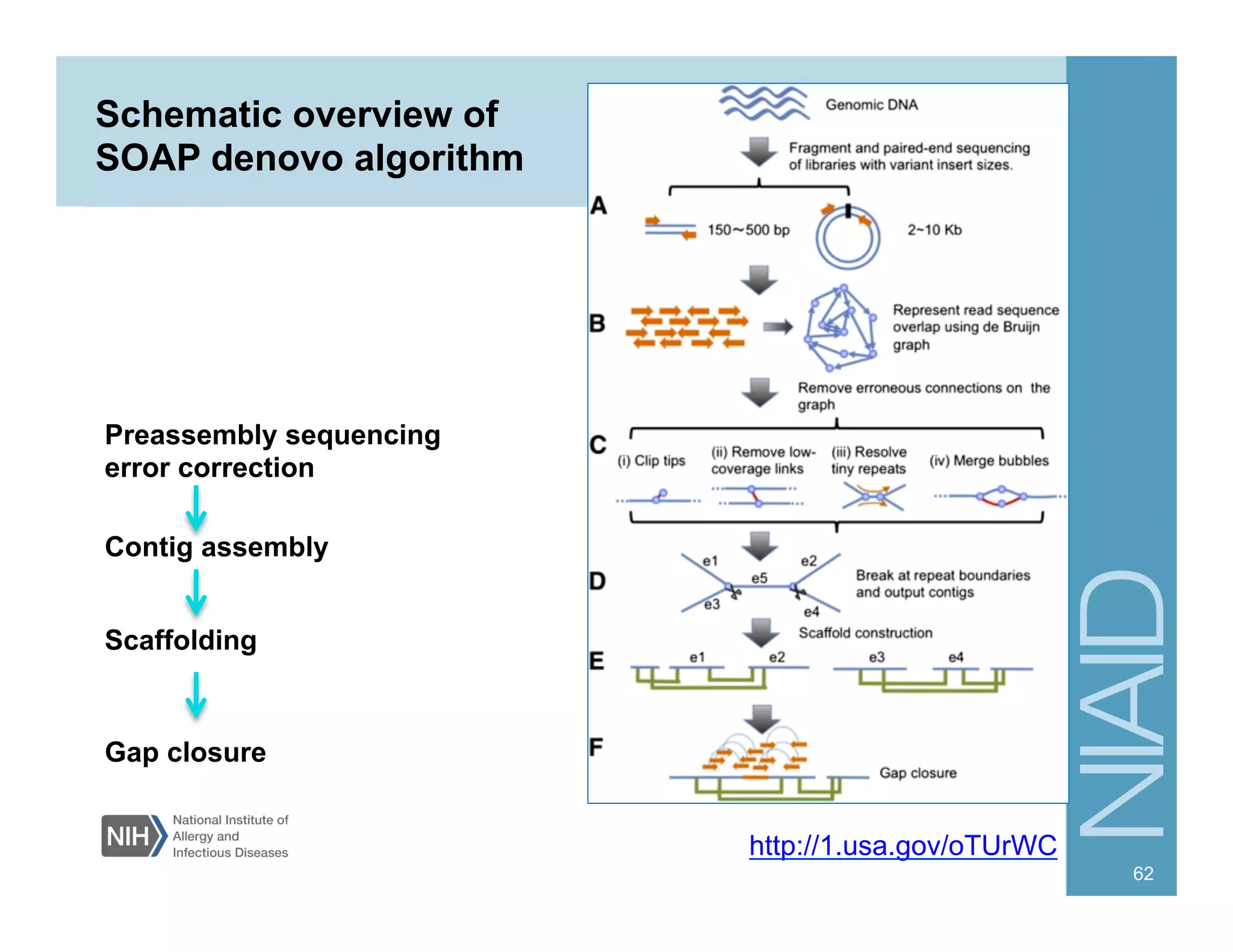 62
Schematic overview of
SOAP denovo algorithm
http://1.usa.gov/oTUrWC
Contig assembly
Scaffolding
Preassembly sequencing
error correction
Gap closure
 