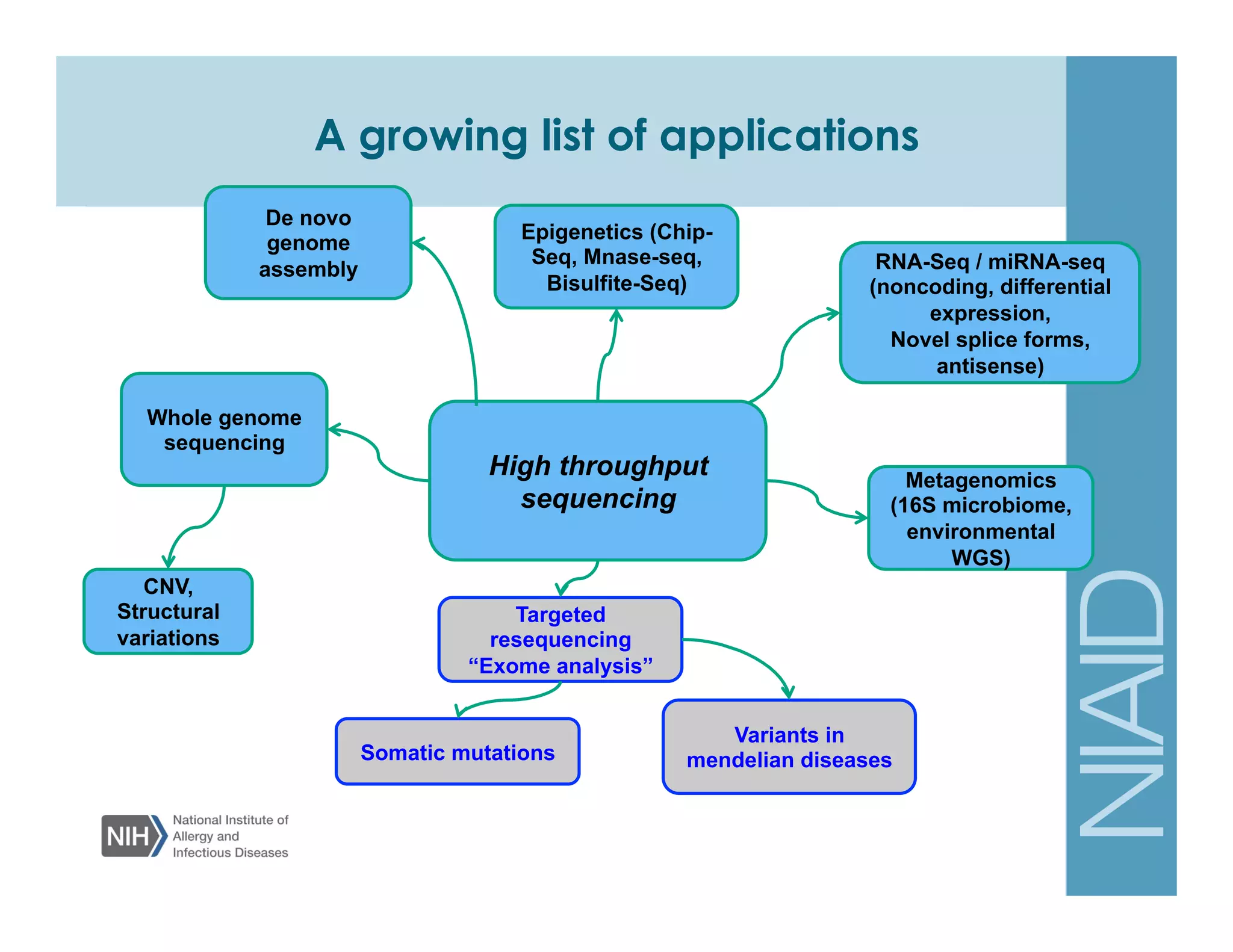 RNA-Seq / miRNA-seq
(noncoding, differential
expression,
Novel splice forms,
antisense)
Epigenetics (Chip-
Seq, Mnase-seq,
Bisulfite-Seq)
CNV,
Structural
variations
Targeted
resequencing
“Exome analysis”
Whole genome
sequencing
Metagenomics
(16S microbiome,
environmental
WGS)
Somatic mutations
Variants in
mendelian diseases
High throughput
sequencing
De novo
genome
assembly
A growing list of applications
 