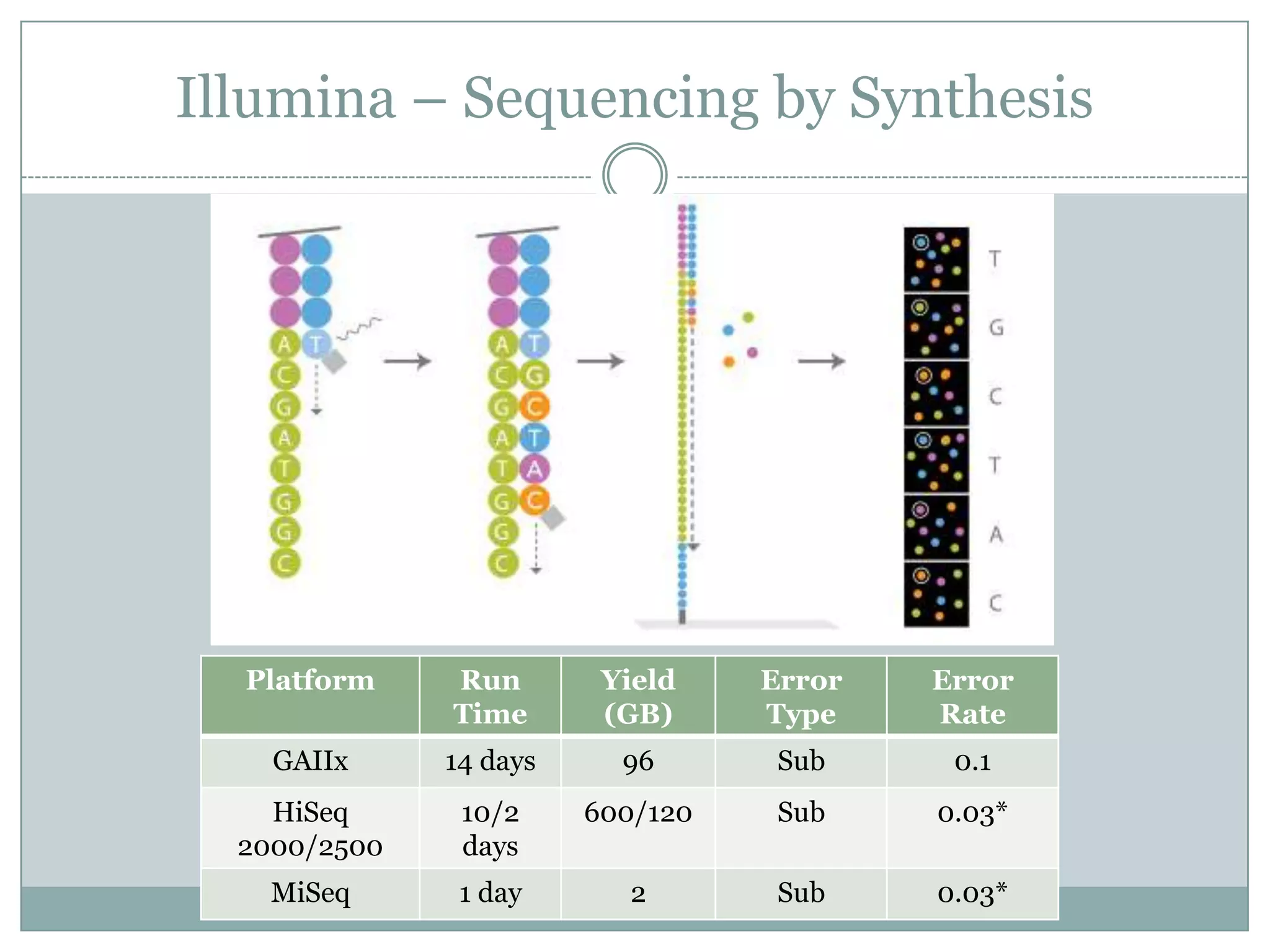 Illumina – Sequencing by Synthesis




  Platform    Run        Yield    Error   Error
              Time       (GB)     Type    Rate
    GAIIx     14 days     96       Sub     0.1
    HiSeq      10/2     600/120    Sub    0.03*
  2000/2500    days
    MiSeq      1 day      2        Sub    0.03*
 