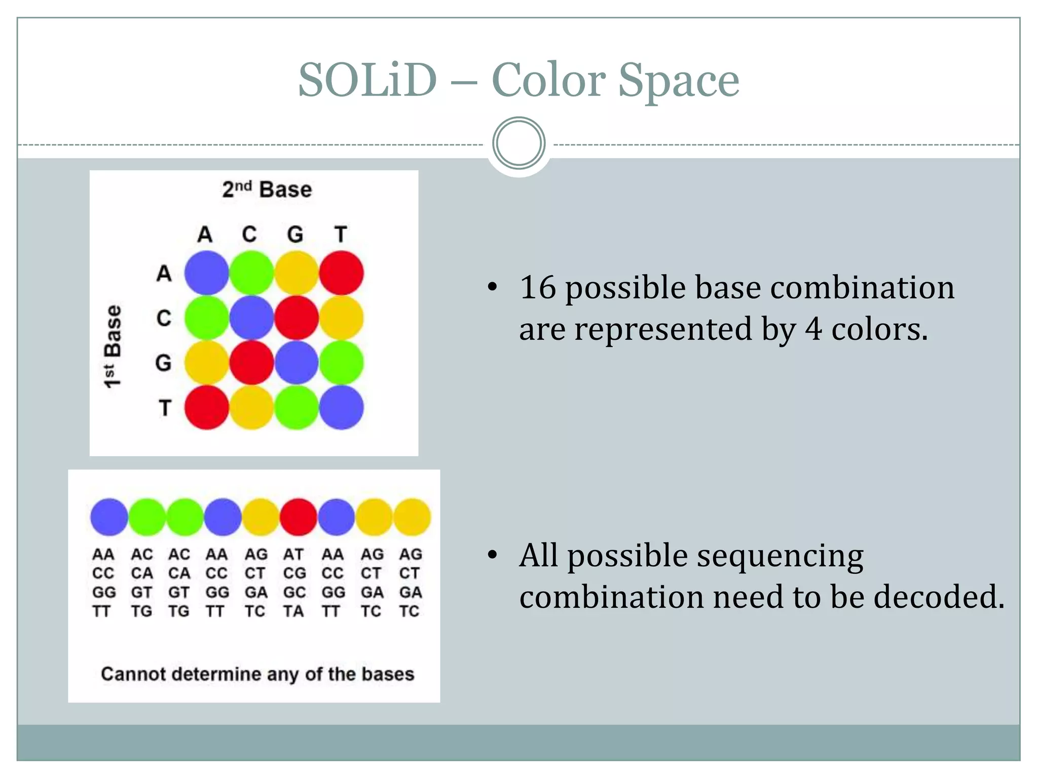 SOLiD – Color Space



        • 16 possible base combination
          are represented by 4 colors.




        • All possible sequencing
          combination need to be decoded.
 