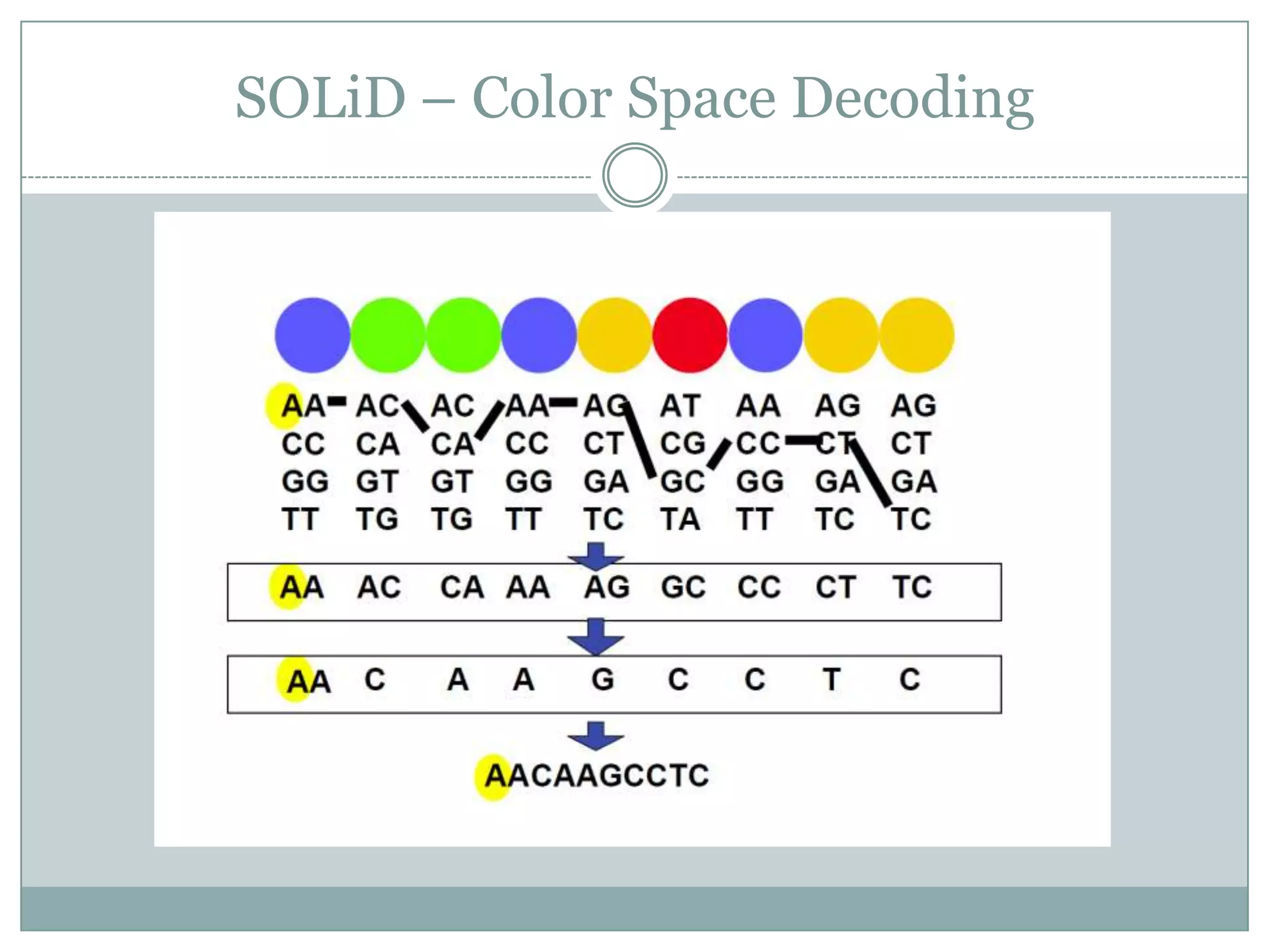 SOLiD – Color Space Decoding
 