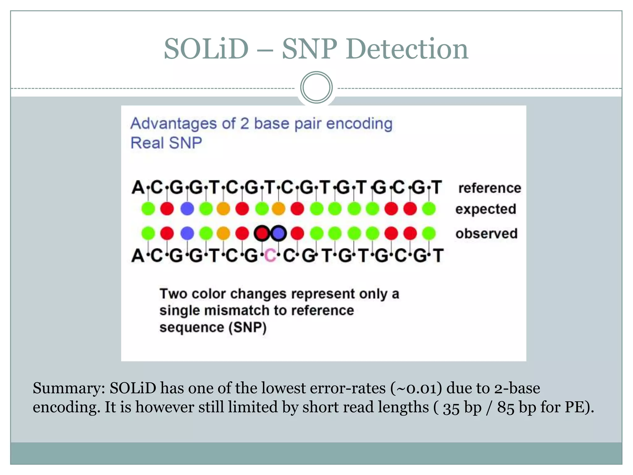SOLiD – SNP Detection




Summary: SOLiD has one of the lowest error-rates (~0.01) due to 2-base
encoding. It is however still limited by short read lengths ( 35 bp / 85 bp for PE).
 