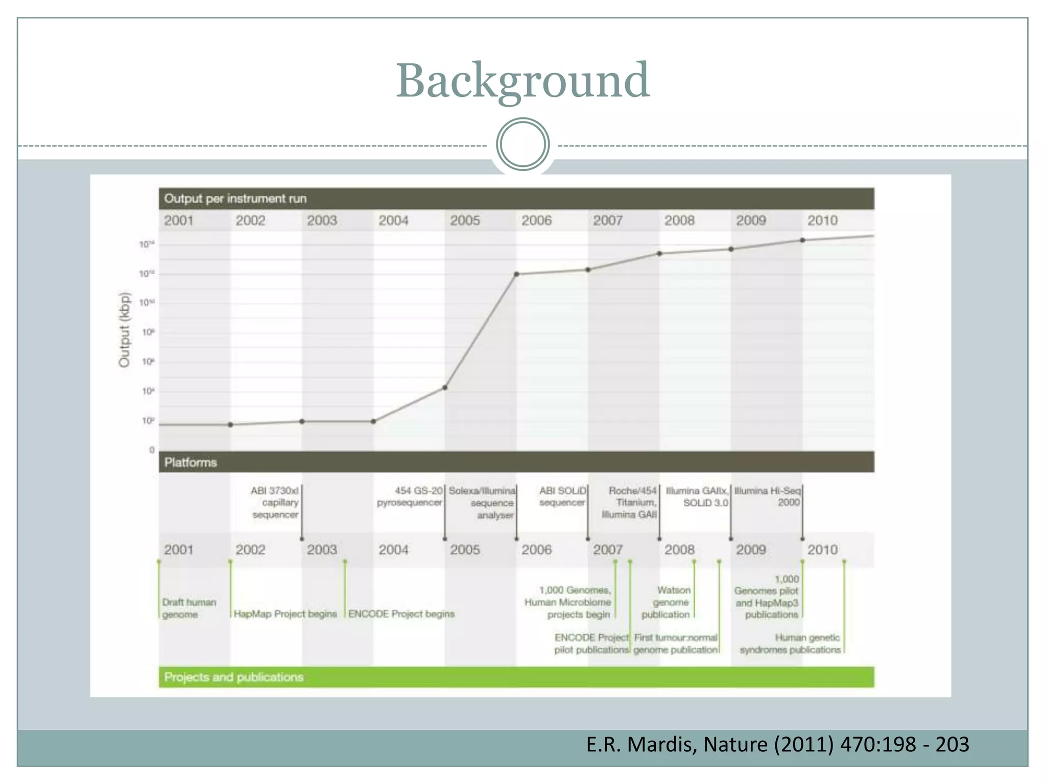 Background




       E.R. Mardis, Nature (2011) 470:198 - 203
 