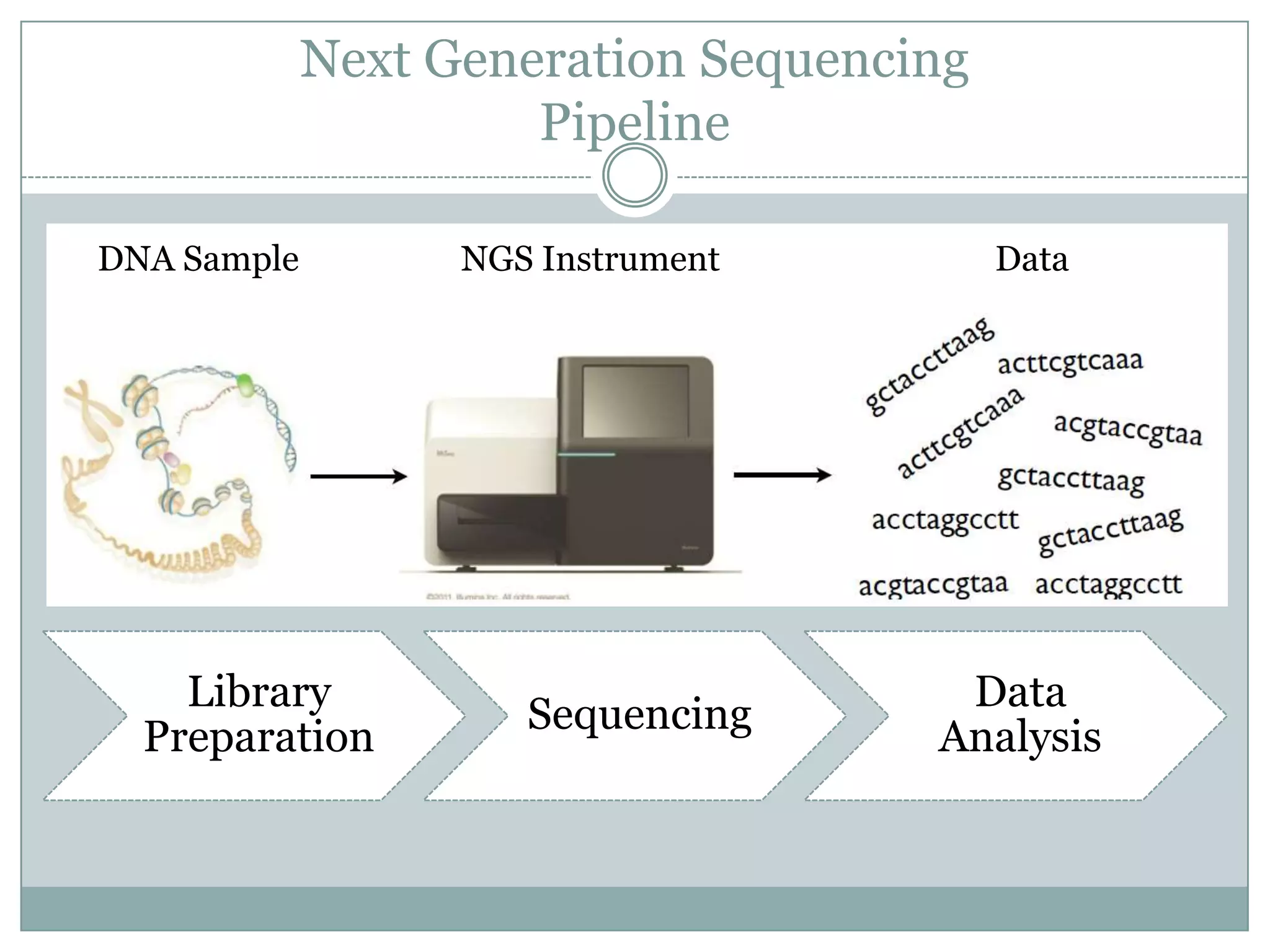 Next Generation Sequencing
                      Pipeline

DNA Sample         NGS Instrument         Data




    Library                           Data
                      Sequencing
  Preparation                        Analysis
 