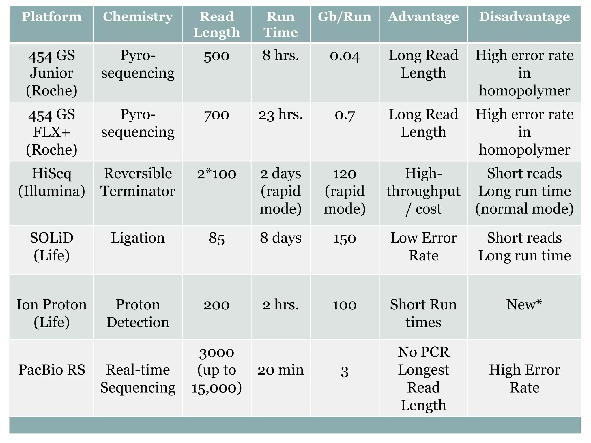 Platform     Chemistry     Read     Run       Gb/Run   Advantage   Disadvantage
                          Length    Time
 454 GS         Pyro-      500      8 hrs.     0.04    Long Read   High error rate
  Junior     sequencing                                 Length           in
 (Roche)                                                           homopolymer
 454 GS         Pyro-      700      23 hrs.    0.7     Long Read   High error rate
  FLX+       sequencing                                 Length           in
 (Roche)                                                           homopolymer
   HiSeq     Reversible   2*100     2 days     120        High-     Short reads
(Illumina)   Terminator             (rapid    (rapid   throughput Long run time
                                    mode)     mode)       / cost  (normal mode)
 SOLiD        Ligation      85      8 days     150     Low Error    Short reads
 (Life)                                                  Rate      Long run time


Ion Proton    Proton       200      2 hrs.     100     Short Run       New*
  (Life)     Detection                                   times

                           3000                         No PCR
PacBio RS     Real-time    (up to   20 min      3       Longest      High Error
             Sequencing   15,000)                        Read           Rate
                                                        Length
 