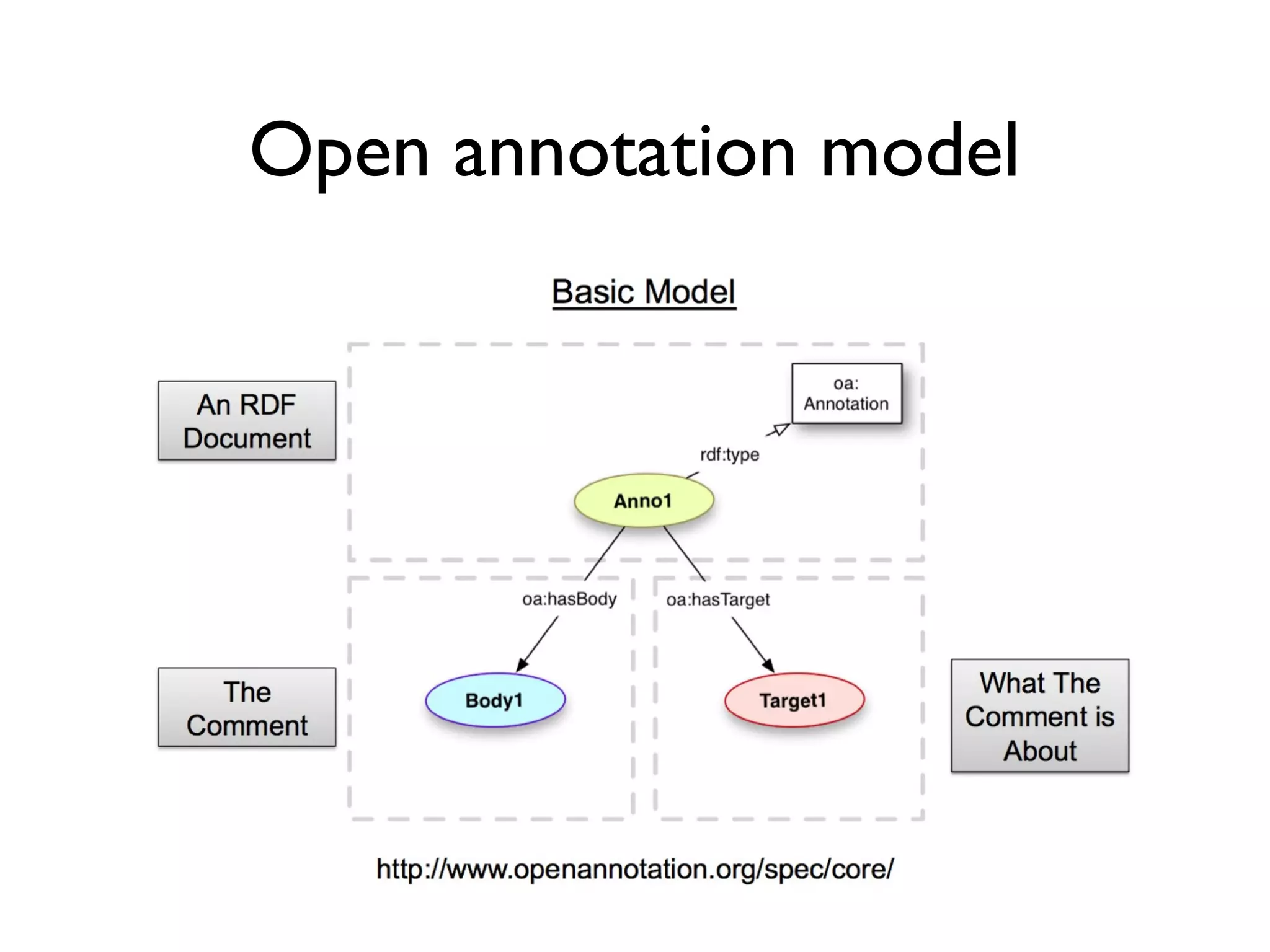 Open annotation
• Open model
• Annotate any web document
• Transferable, selectively sharable
• Highlights, comments, semantics, video
• Entities, topics, statements, arguments
• W3C Open Annotation Community
• http://www.w3.org/community/openannotation/
 