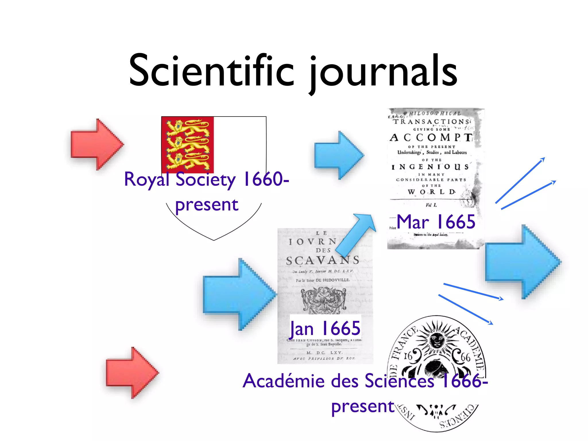Scientific journals
Royal Society 1660-present
Académie des Sciences 1666-present
Jan 1665
Mar 1665
 