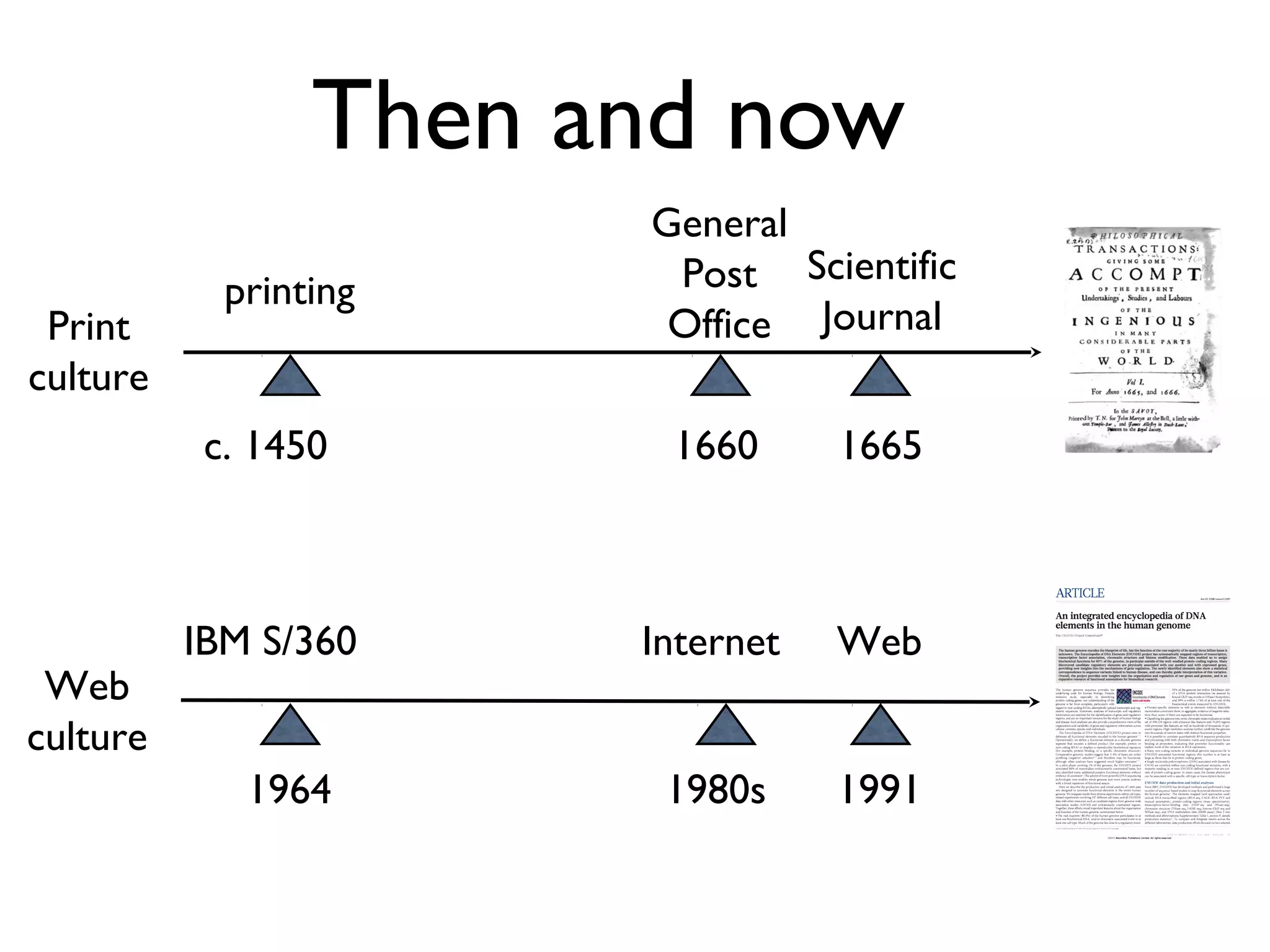 Then and now
printing
c. 1450
Scientific
Journal
1665
General
Post
Office
1660
IBM S/360 Internet Web
1964 1980s 1991
Print
culture
Web
culture
 