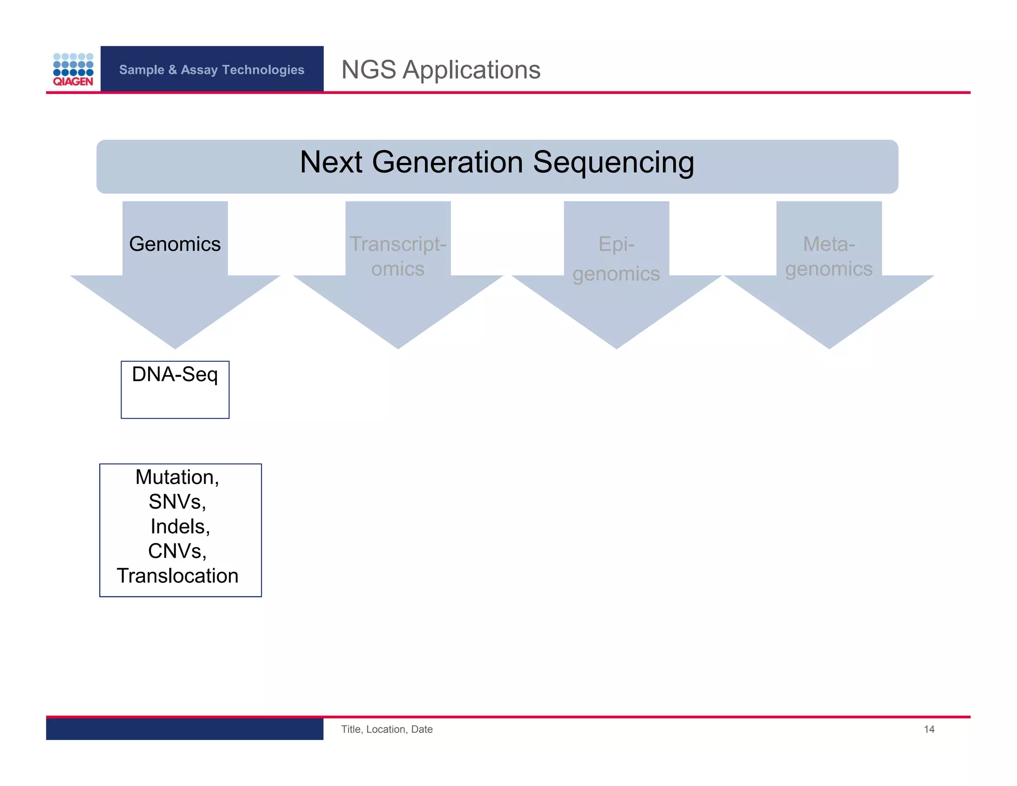 Sample & Assay Technologies
NGS Applications
Next Generation Sequencing
Genomics
Transcriptomics
Epigenomics
Metagenomics
DNA-Seq
Mutation,
SNVs,
Indels,
CNVs,
Translocation
Title, Location, Date
14