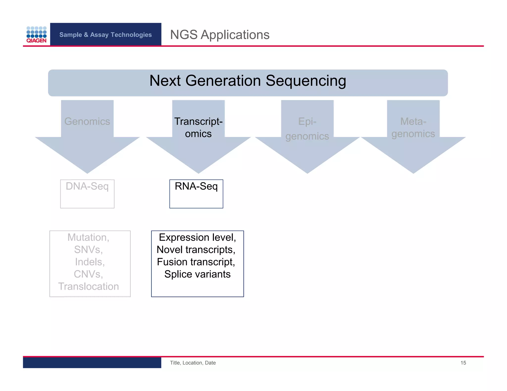 Sample & Assay Technologies
NGS Applications
Next Generation Sequencing
Genomics
Transcriptomics
DNA-Seq
RNA-Seq
Mutation,
SNVs,
Indels,
CNVs,
Translocation
Expression level,
Novel transcripts,
Fusion transcript,
Splice variants
Title, Location, Date
Epigenomics
Metagenomics
15