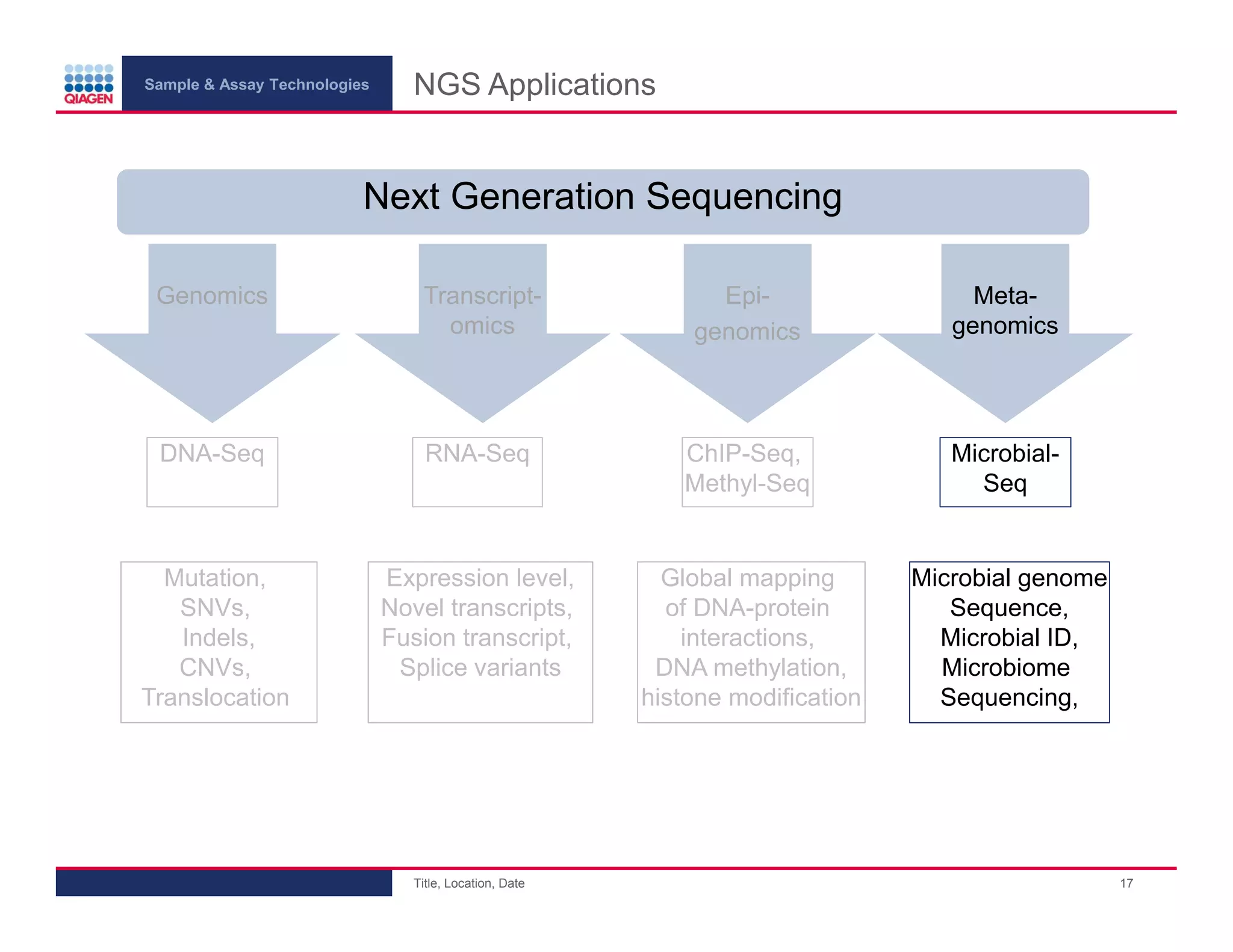 Sample & Assay Technologies
NGS Applications
Next Generation Sequencing
Genomics
Transcriptomics
Epigenomics
Metagenomics
DNA-Seq
RNA-Seq
ChIP-Seq,
Methyl-Seq
MicrobialSeq
Mutation,
SNVs,
Indels,
CNVs,
Translocation
Expression level,
Novel transcripts,
Fusion transcript,
Splice variants
Global mapping
of DNA-protein
interactions,
DNA methylation,
histone modification
Microbial genome
Sequence,
Microbial ID,
Microbiome
Sequencing,
Title, Location, Date
17
